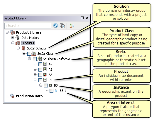 Product library tree with call-outs explaining the structure from solution to area of interest