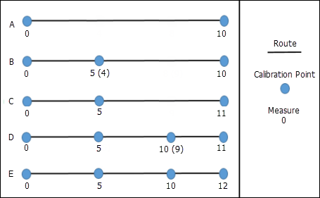 Alternating adding calibration points and applying updates multiple times