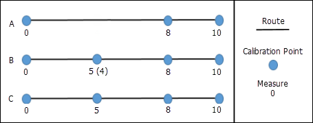 Adding calibration points with Recalibrate downstream unselected