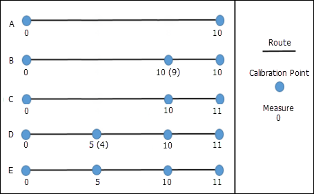 Alternating adding calibration points and applying updates multiple times