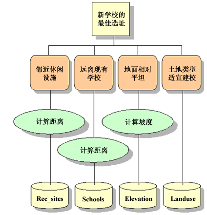 确定必要工具和输入数据