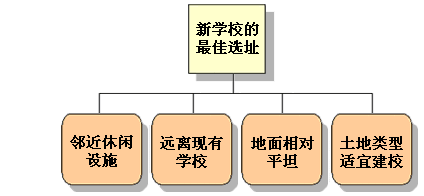 为分析定义具体目标