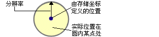 坐标精度