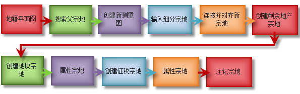 创建新细分的组成部分