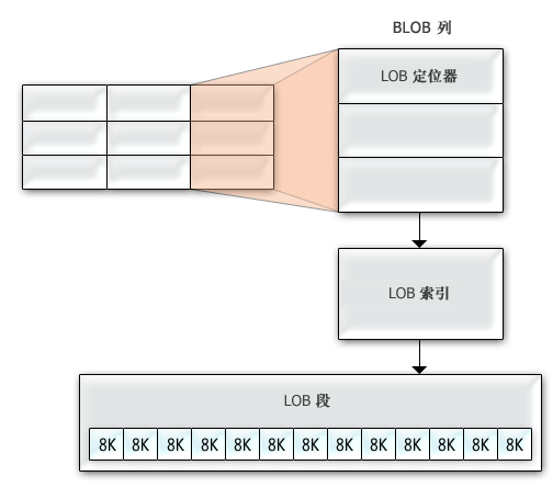 存储在行外的 BLOB 数据，需要 LOB 索引