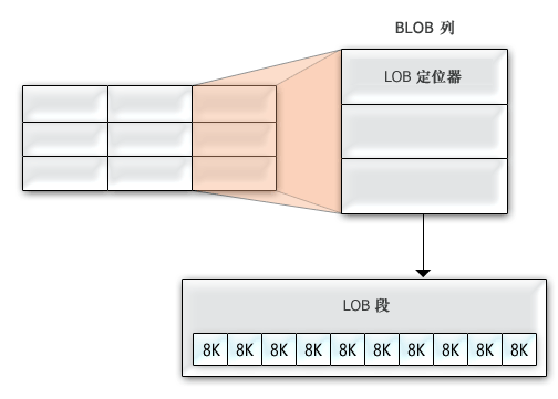 大小大于 3964 个字节的 BLOB 数据存储在行外