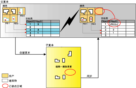 同步相关记录