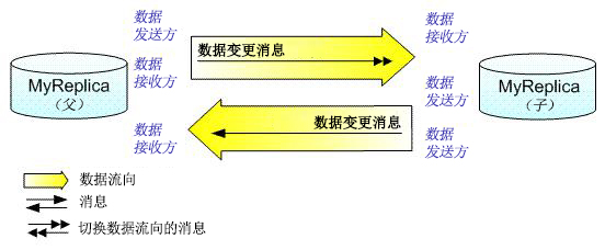 从父复本发送的数据变更消息包含使子复本变为发送方的角色切换指令。