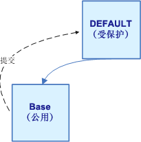 从 Base 提交到 DEFAULT