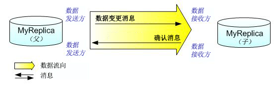 父复本是数据变更发送方；子复本是数据接收方并将变更确认发送回到父复本