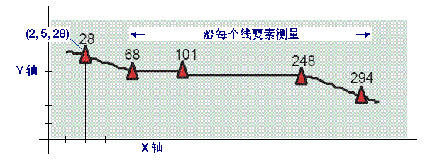 线性参考的坐标系包括 M 值 - (x,y,m) 或 (x,y,z,m)