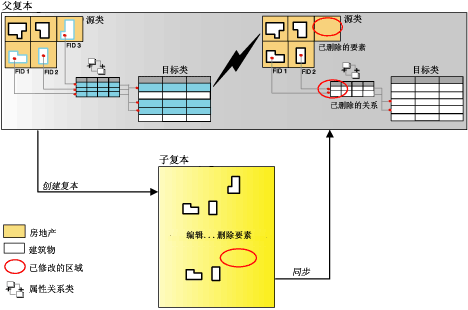 同步相关记录