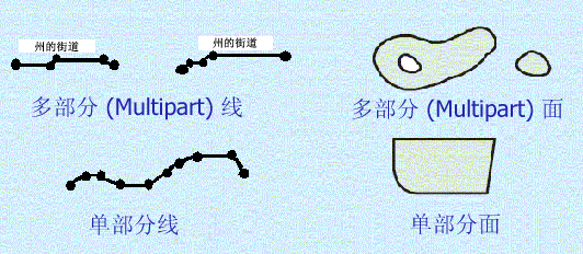 单部件线和多部件线以及面