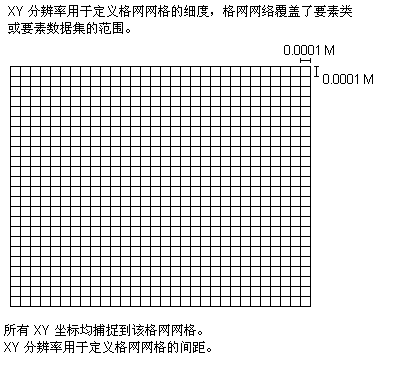 X,y 分辨率格网网格