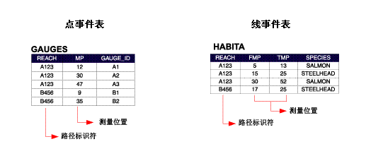 点和线事件表图示