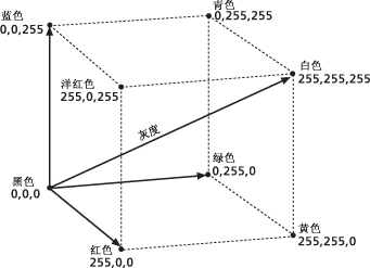 RGB 颜色模型