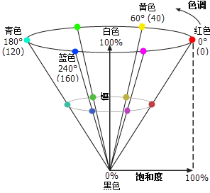 HSV 颜色模型