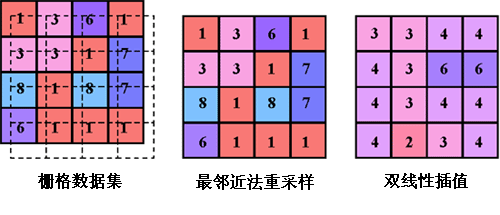 演示了最邻近法重采样和双线性插值法重采样的工作原理