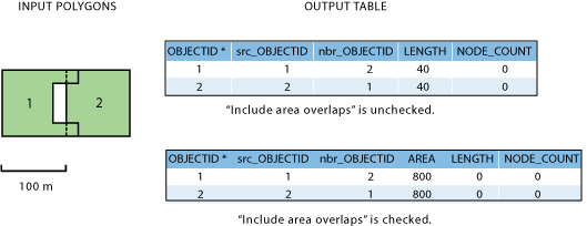 示例 3a 和 3b 输入数据和输出表。