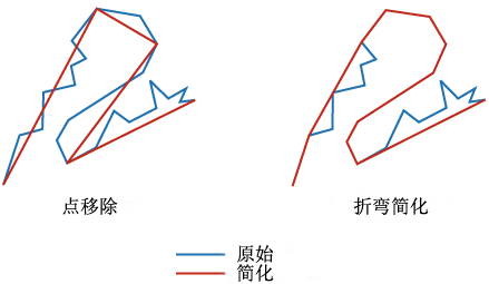 “简化线”工具的点移除和折弯简化算法