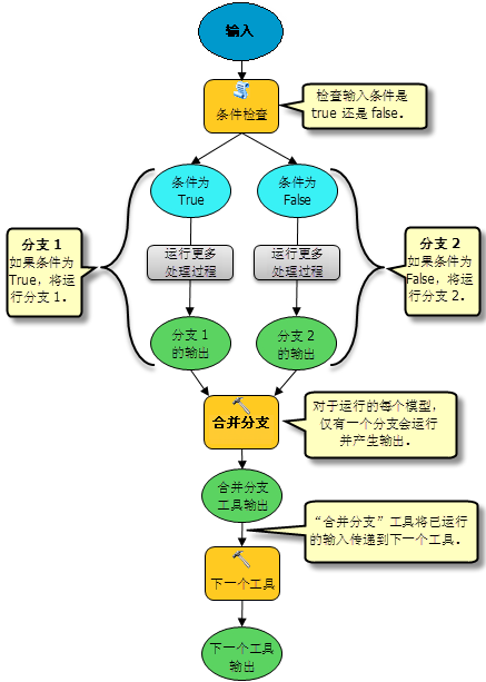 How Merge Branch tool works