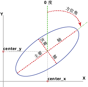 Table To Ellipse overview graphic