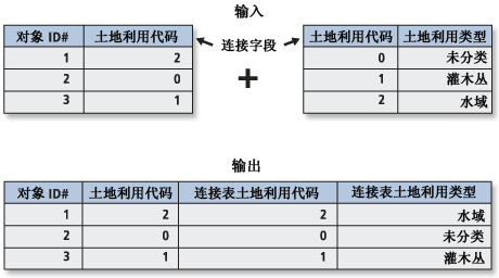 添加连接