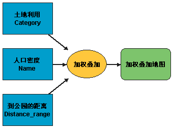 加权叠加模型