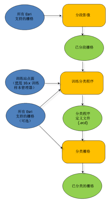 面向对象的要素提取工作流