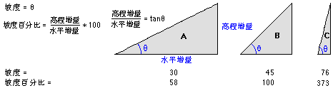 使用度和使用百分比的坡度