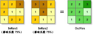 “加权叠加”图示