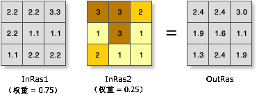 Weighted Sum illustration