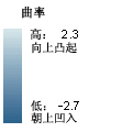 曲率地图图例