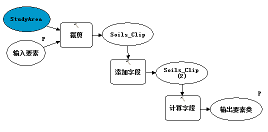 变量为空的模型