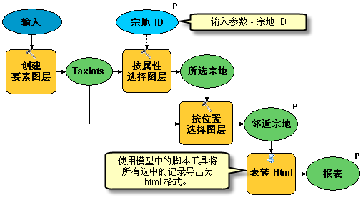 使用脚本工具的模型示例