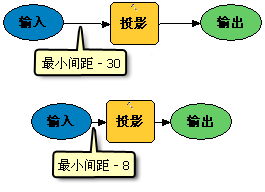 最小间距