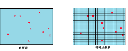 点要素和栅格点要素