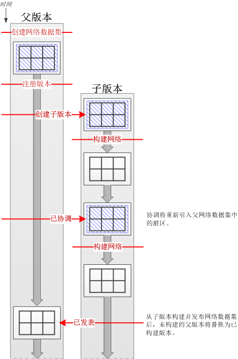 版本化工作流，其中显示了网络数据集的父版本和子版本都有脏区，然后构建子版本的情景。