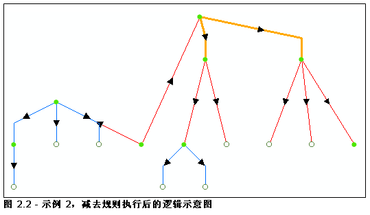 逻辑示意图示例 2，按流向减去结点的规则执行后的结果