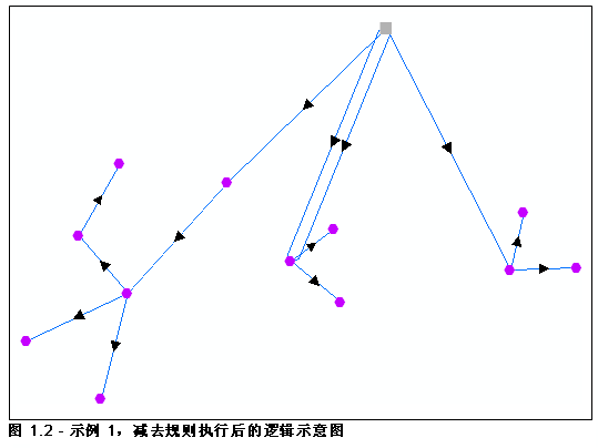 逻辑示意图示例 1，执行按流向减去结点的规则后的结果