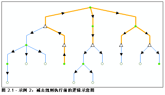 逻辑示意图示例 2，初始内容