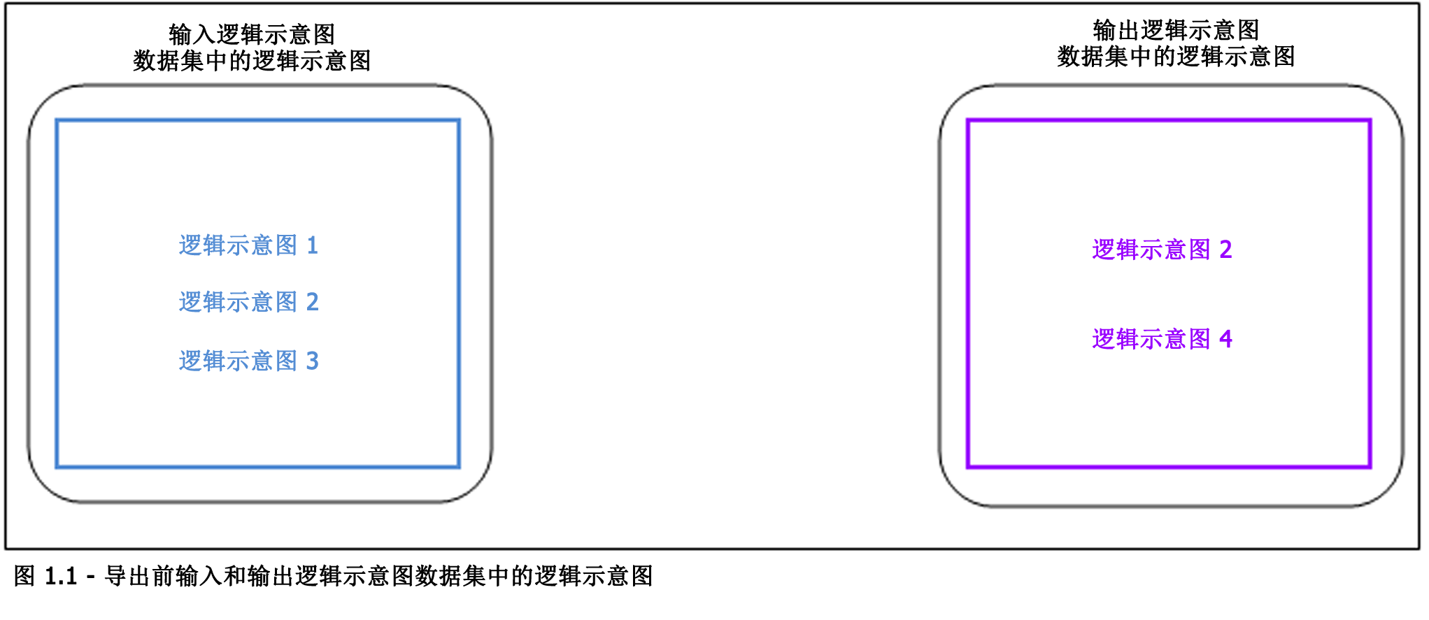 导出逻辑示意图选项：导出前的输入逻辑示意图数据集和输出逻辑示意图数据集