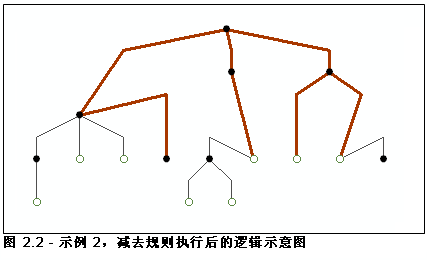 逻辑示意图示例 2，按优先级减去结点的规则执行后的结果