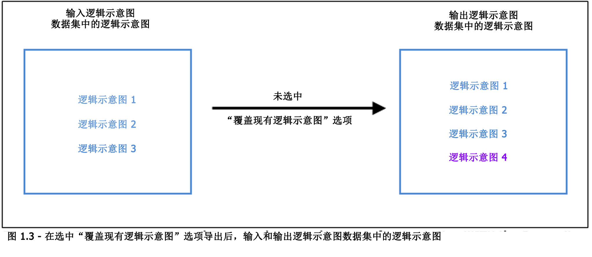 选中“覆盖现有逻辑示意图”选项的结果