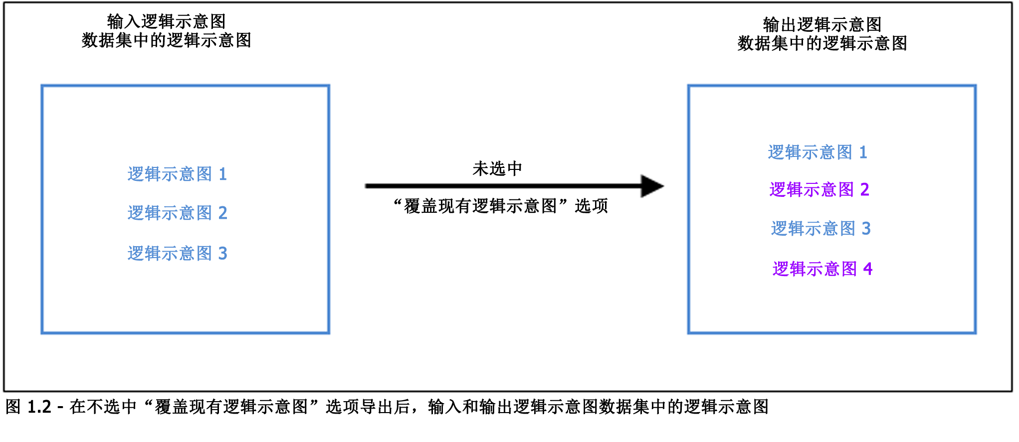 未选中“覆盖现有逻辑示意图”选项的结果