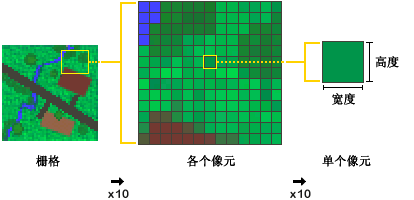 Spatial Analyst 的作用对象是方形栅格像元