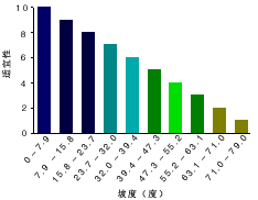 为相对平坦的区域划分等级