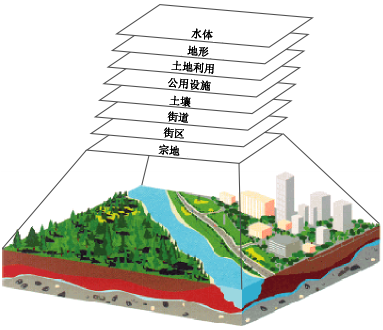 表示模型中的图层