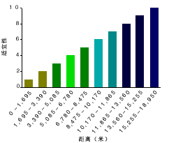 为远离现有学校的各个区域划分等级