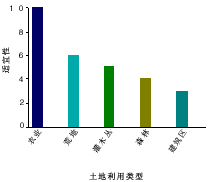 按照土地利用类型的适宜性为各区域划分等级